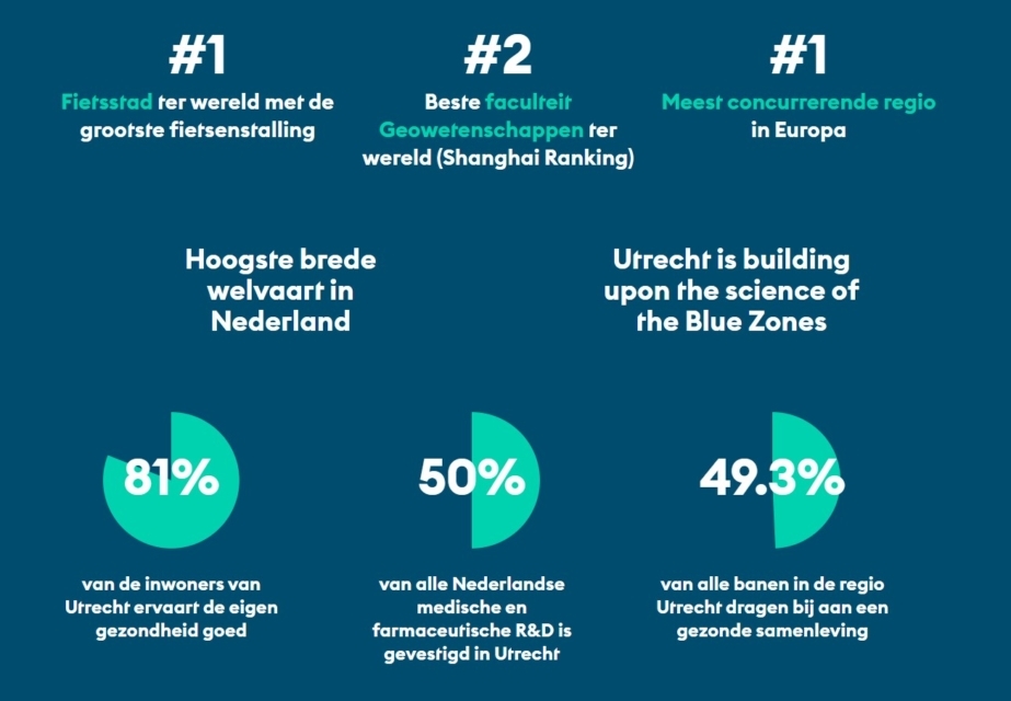 Utrecht Heart of Health facts